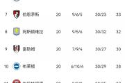 -关于阿贾克斯攻势凶猛，主场大胜领跑小组积分的信息
