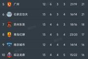 -中欧球队取得胜利，稳坐积分榜前列