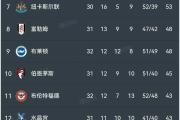 -曼城主场大胜，豪取积分领先优势