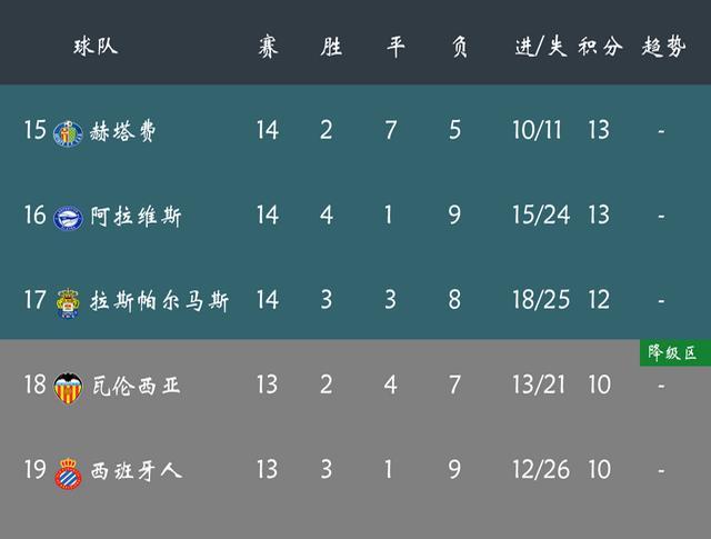 阿拉维斯低迷,主场战平对手 阿拉维斯低迷,主场战平对手