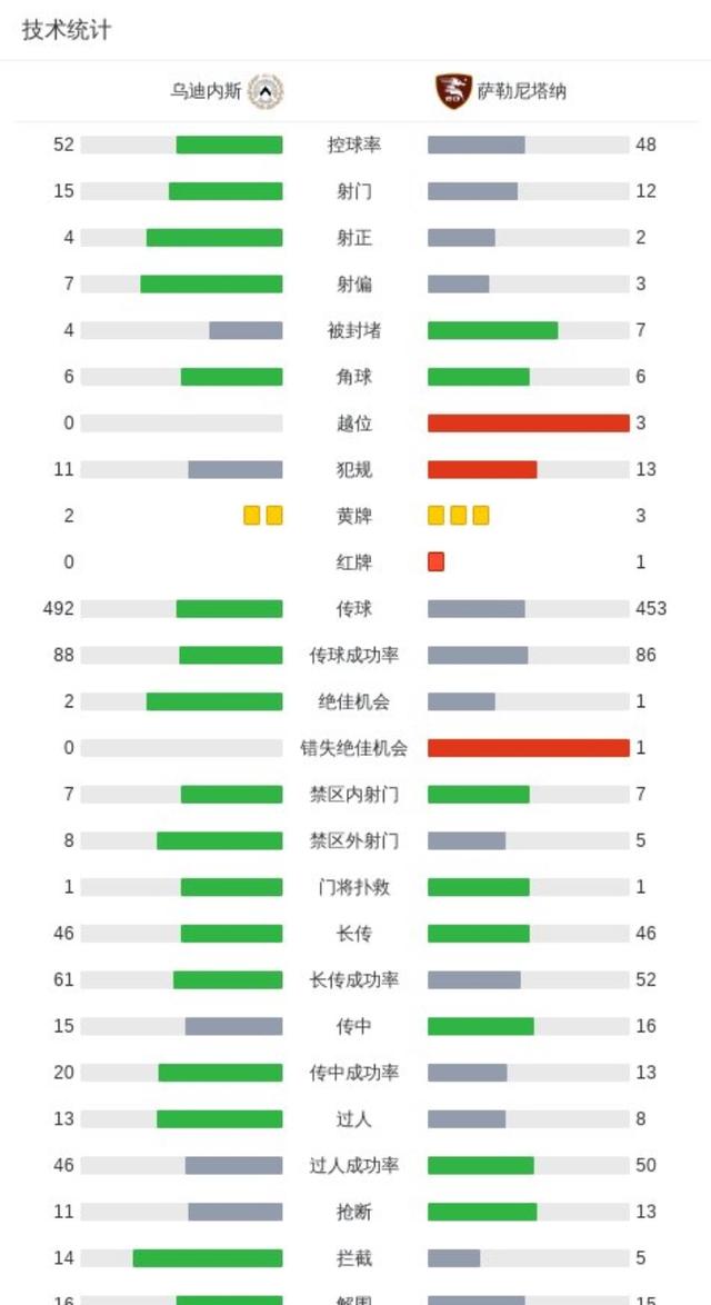 关于乌迪内斯不敌对手，积分榜位置下滑的信息