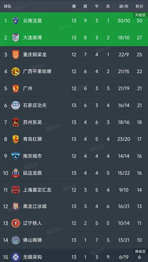 中欧球队取得胜利，稳坐积分榜前列