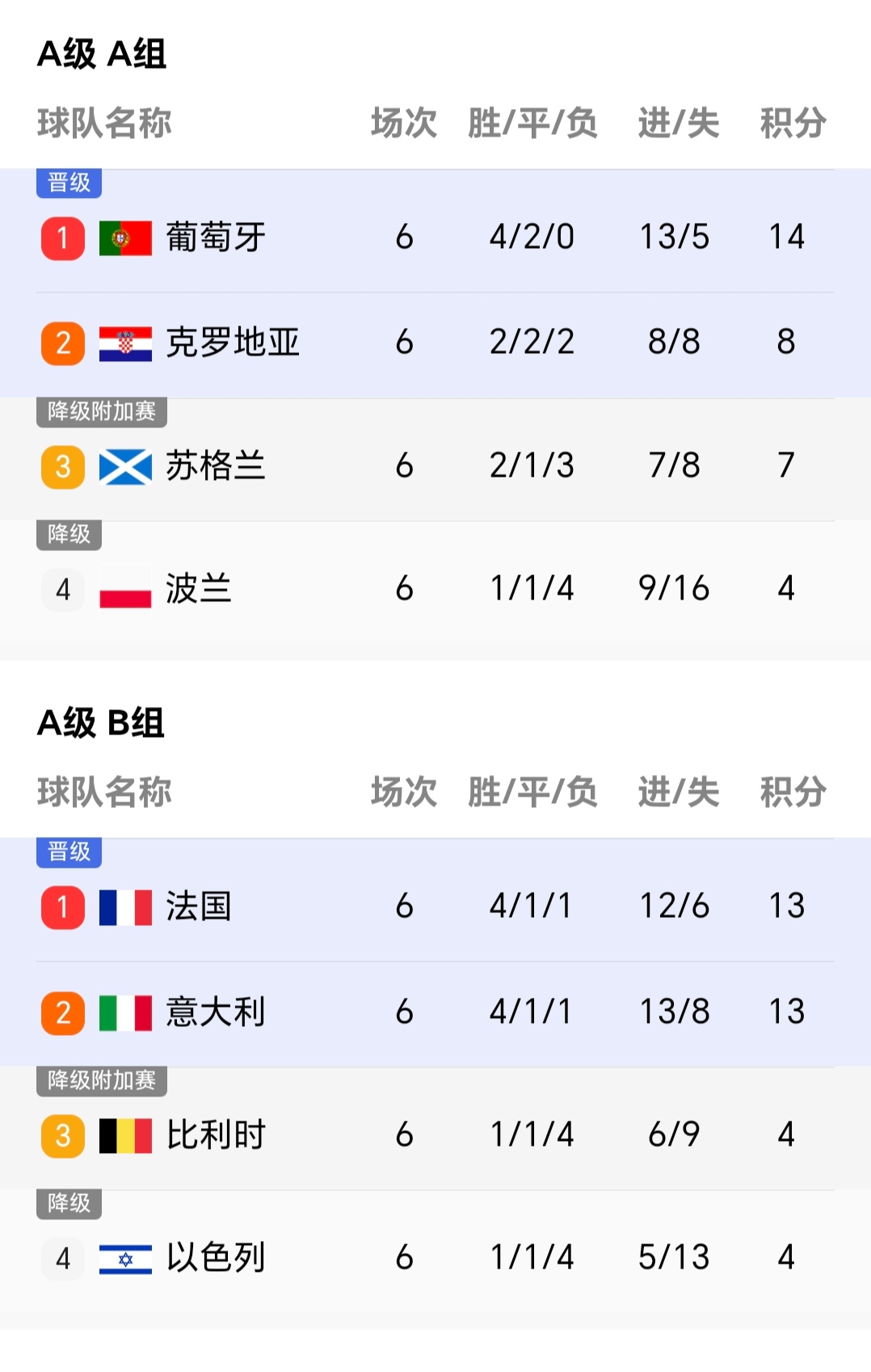 包含奥地利逆转英格兰，晋级欧国联八弪的词条