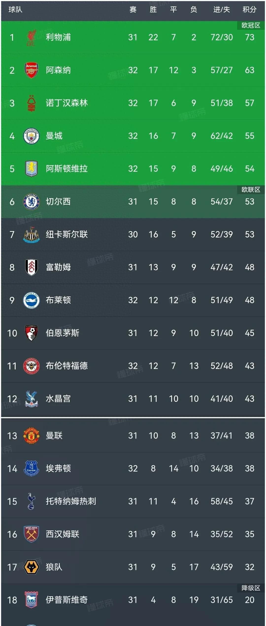 曼城主场大胜，豪取积分领先优势