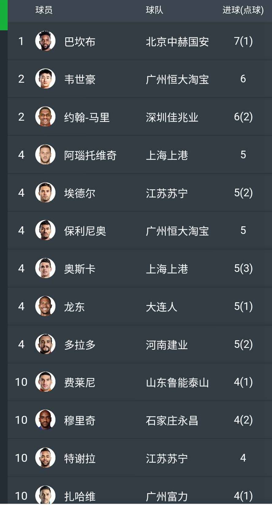 包含恒大主场惨败鲁能，积分榜领先优势减小的词条