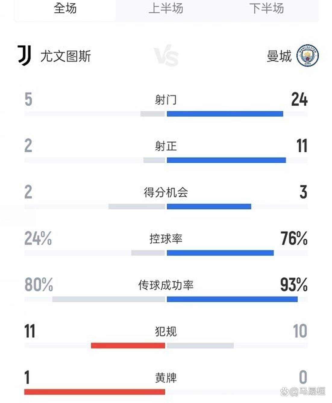 曼城客场不敌里昂，晋级悬念加大的简单介绍