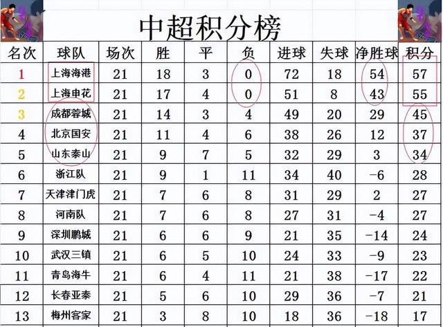 申花抢分成功，中超积分榜逐渐拉开差距