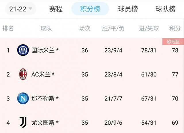 国米客场告捷,继续提升积分榜排名的简单介绍 国米客场告捷,继续提升积分榜排名的简单介绍