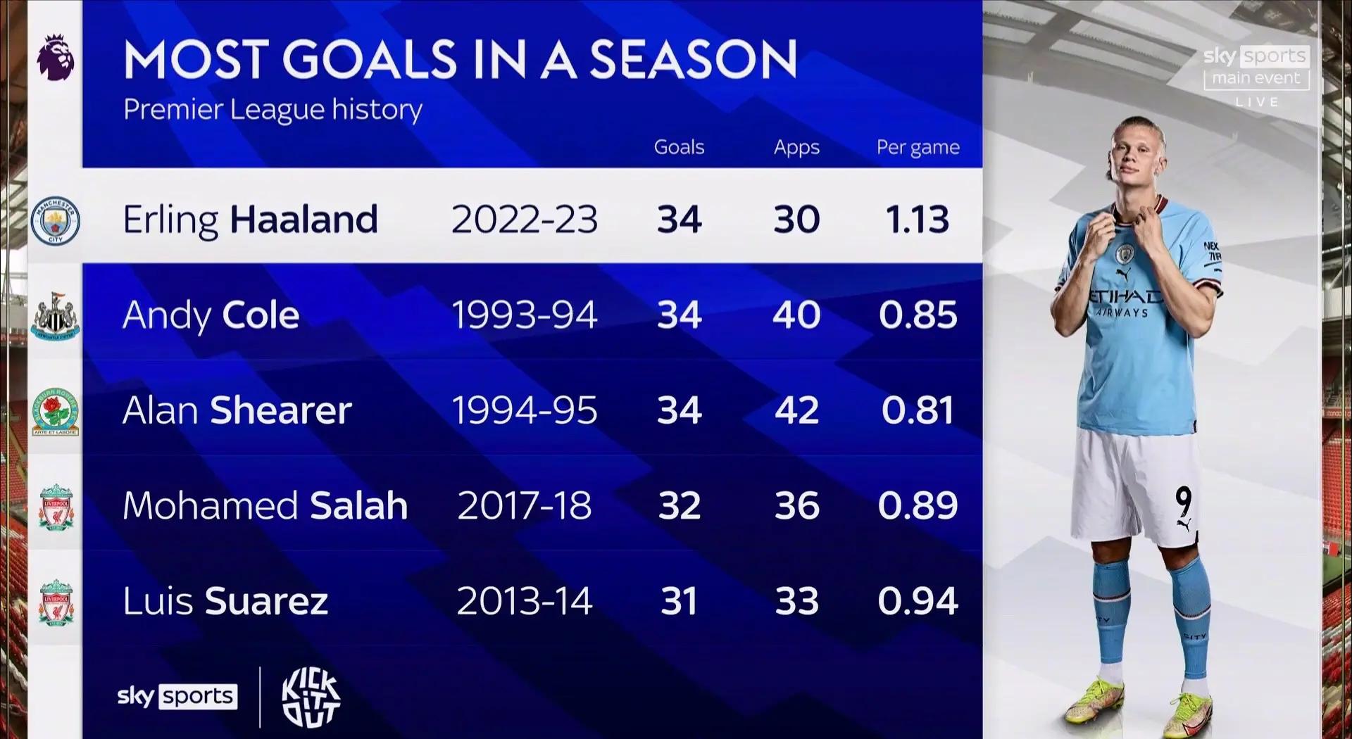 曼城豪取六连胜,领先优势扩大至八分 曼城豪取六连胜,领先优势扩大至八分