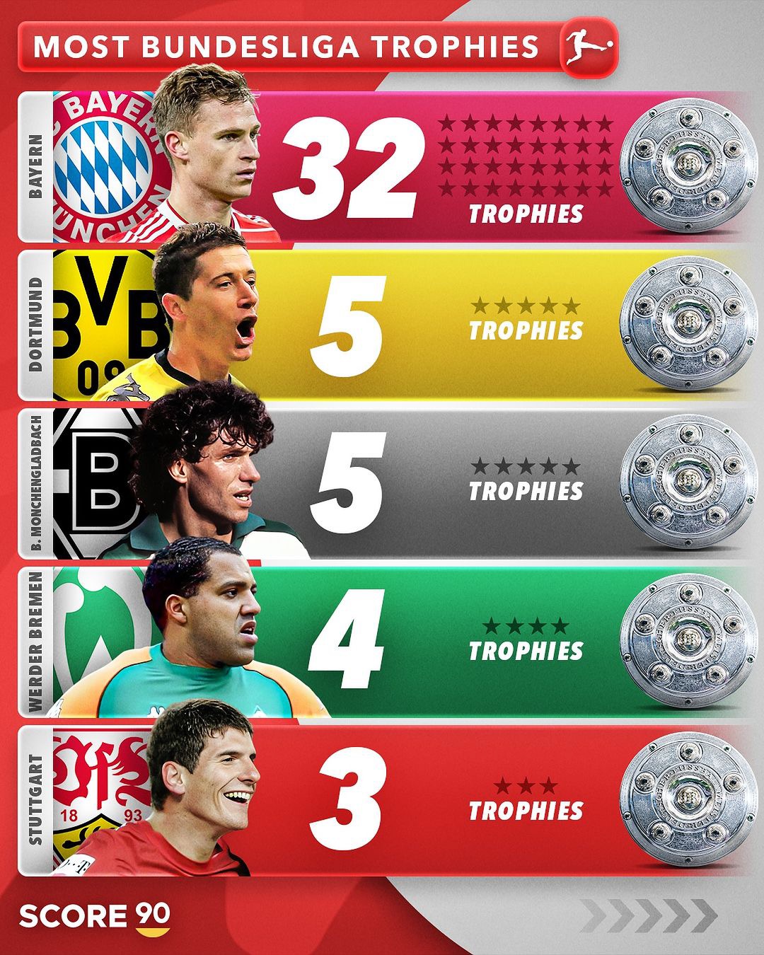 拜仁慕尼黑横扫勒沃库森,提前三轮夺得德甲冠军 拜仁慕尼黑横扫勒沃库森,提前三轮夺得德甲冠军